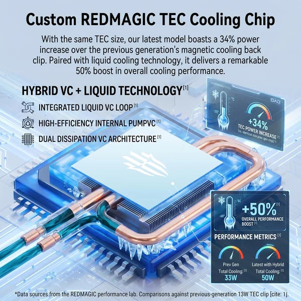 Close up graphic of the custom Red Magic TEC cooling chip and hybrid liquid technology showing a fifty percent overall performance boost with integrated liquid loop tubes