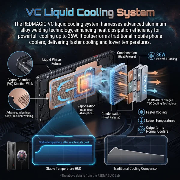 Exploded view diagram of the Red Magic Cooler 5 Pro highlighting the VC liquid cooling system vapor chamber stiction wick and fifth generation TEC cooling technology for up to thirty six watts of power